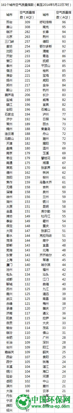 环保部:今日空气质量最差10城 北京入围