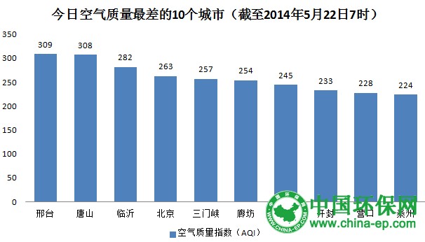 环保部:今日空气质量最差10城 北京入围