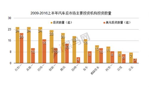 从数据看真实的汽车后市场:两年诞生800家 只有9家到D轮