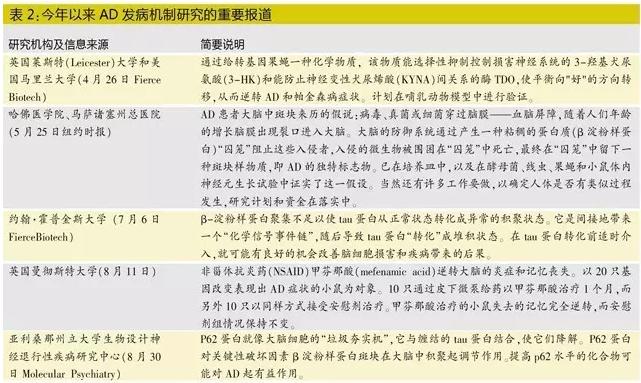 AD新药研究近况:4秒增1例 没有治愈药