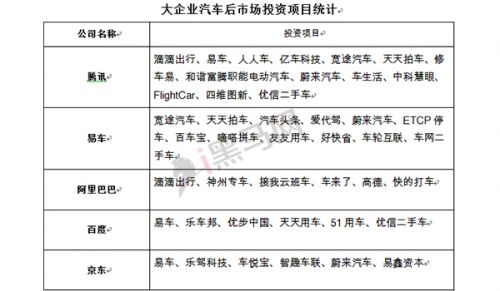 从数据看真实的汽车后市场:两年诞生800家 只有9家到D轮
