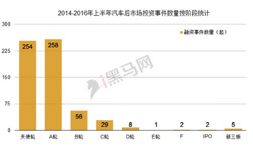 从数据看真实的汽车后市场:两年诞生800家 只有9家到D轮