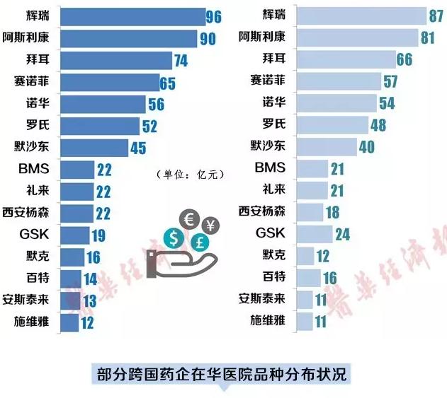 上半年跨国药企业绩回暖 各家主打品种有哪些?