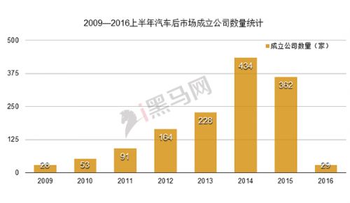从数据看真实的汽车后市场:两年诞生800家 只有9家到D轮