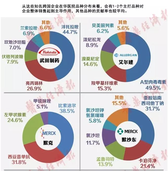 上半年跨国药企业绩回暖 各家主打品种有哪些?