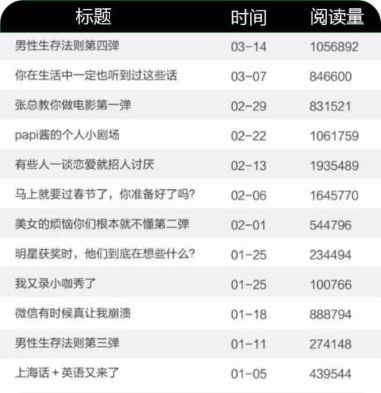微信红利期过了?她咋1年涨粉400万收入近亿