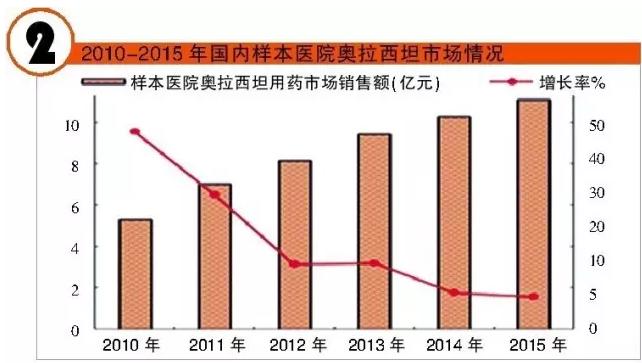 中国抗AD药物市场200亿 细数TOP5品种表现