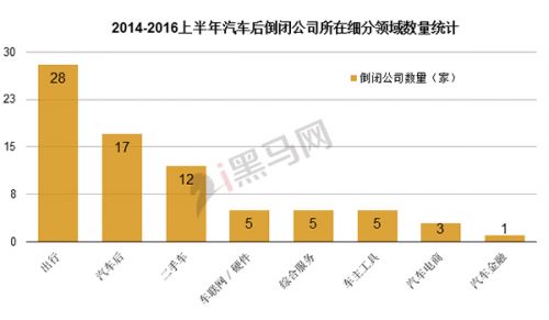 从数据看真实的汽车后市场:两年诞生800家 只有9家到D轮