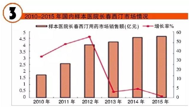 中国抗AD药物市场200亿 细数TOP5品种表现