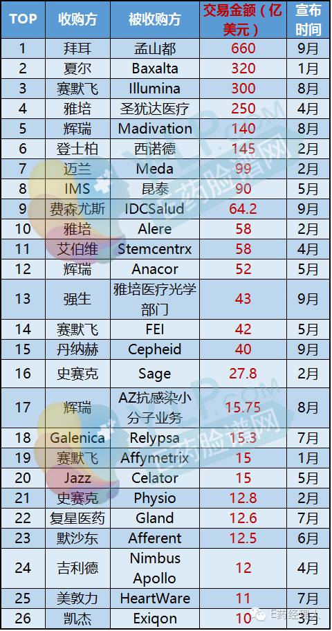 并购狂热2016:仅中秋三天就买了700亿美元