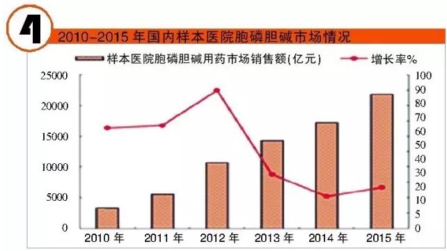 中国抗AD药物市场200亿 细数TOP5品种表现