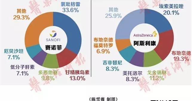 上半年跨国药企业绩回暖 各家主打品种有哪些?