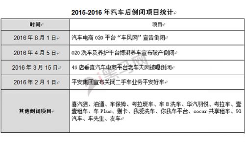 从数据看真实的汽车后市场:两年诞生800家 只有9家到D轮