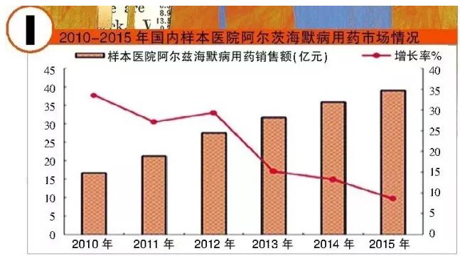 中国抗AD药物市场200亿 细数TOP5品种表现