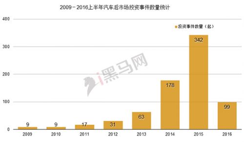 从数据看真实的汽车后市场:两年诞生800家 只有9家到D轮