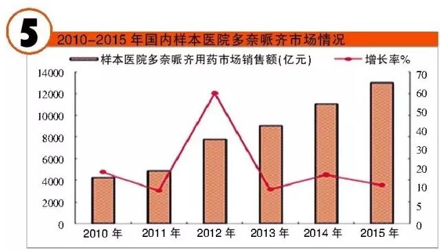 中国抗AD药物市场200亿 细数TOP5品种表现