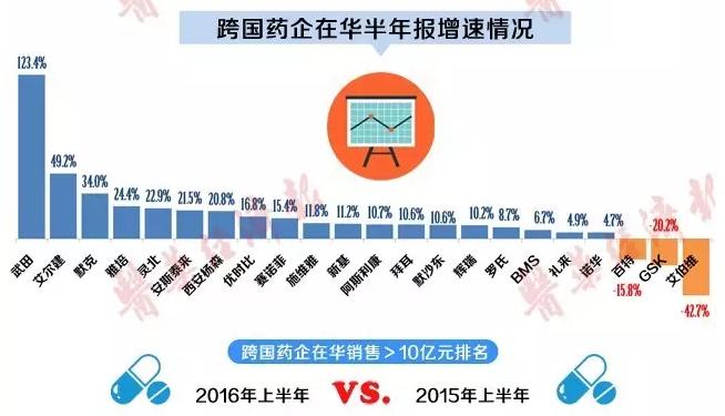 上半年跨国药企业绩回暖 各家主打品种有哪些?