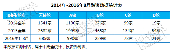 创业从天使走到D轮概率不足2%:15大行业超百家企业危险了
