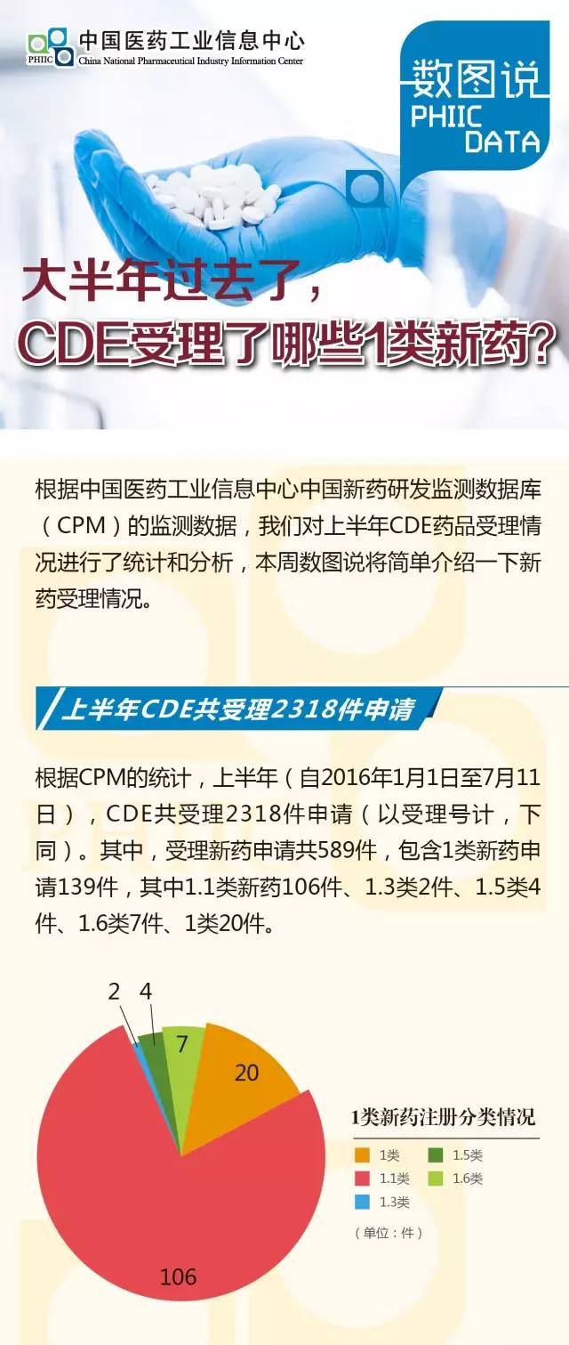 大半年过去了,CDE受理了哪些1类新药?