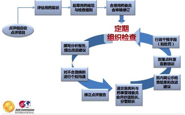 抗菌、肿瘤、慢病用药被医院重点监控!