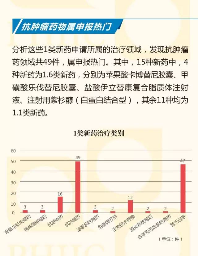 大半年过去了,CDE受理了哪些1类新药?