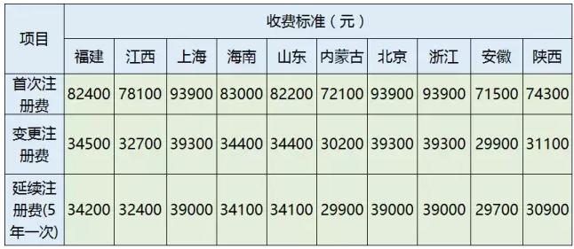 10省器械注册费用一览，陕西的最新出来了