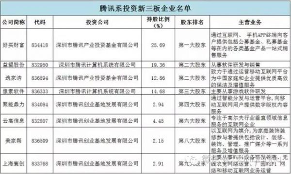 BAT新三板跑马圈地哪家强?腾讯当仁不让