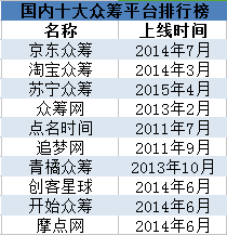 点名时间卖身91金融:众筹鼻祖成了先烈 91金融转型变身“投资机构”