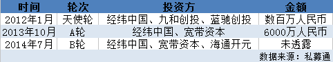 点名时间卖身91金融:众筹鼻祖成了先烈 91金融转型变身“投资机构”