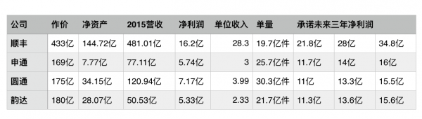 圆通借壳上市获批了,其他三家快递公司的上市路在何方?