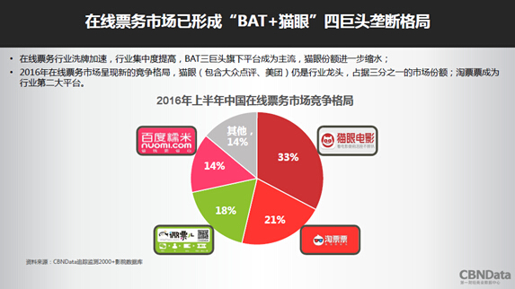 时光网2.8亿美元卖身,为什么不是BAT而选择万达?
