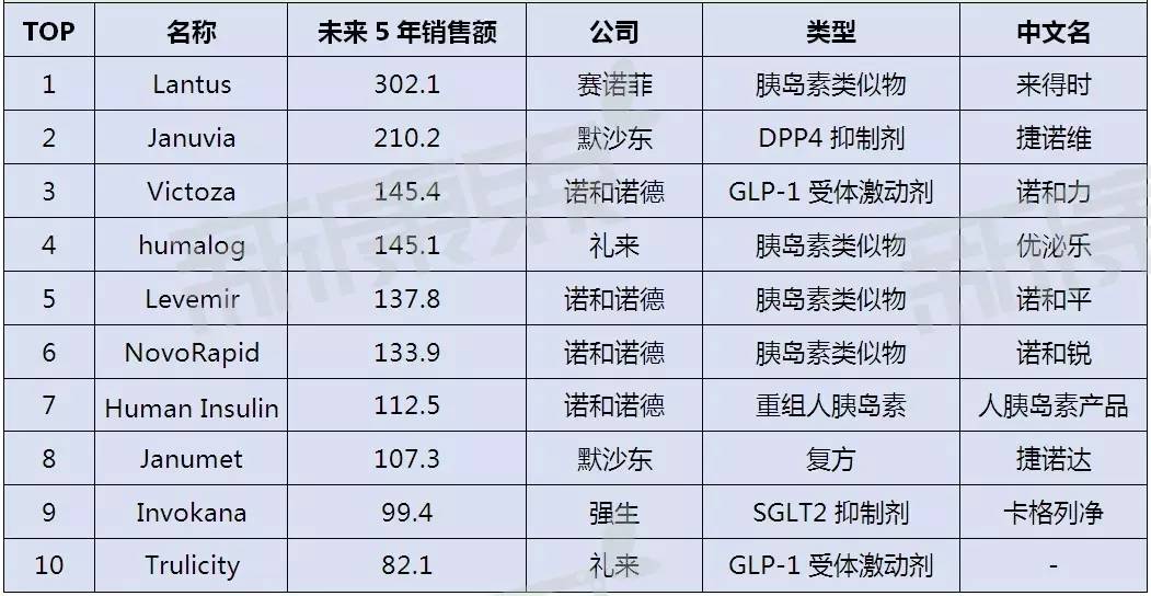未来5年最畅销的糖尿病药物TOP10