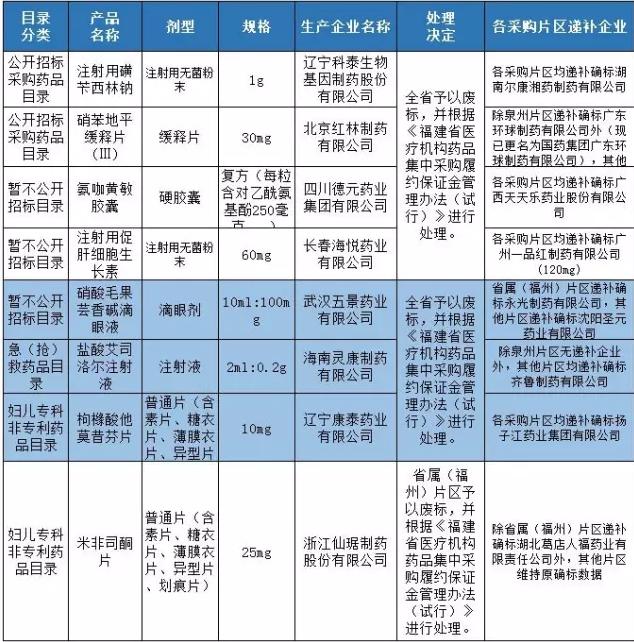 49药品在广东、福建栽了!不乏外企知名产品
