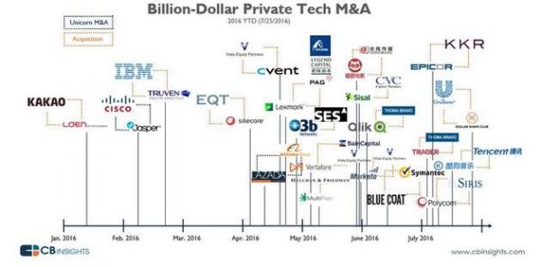 独角兽是否估值过高?10亿美元以上的收购案也许能给出答案