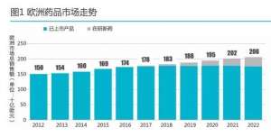 2022年欧洲畅销药Top10洗牌 拜瑞妥超修美乐登顶