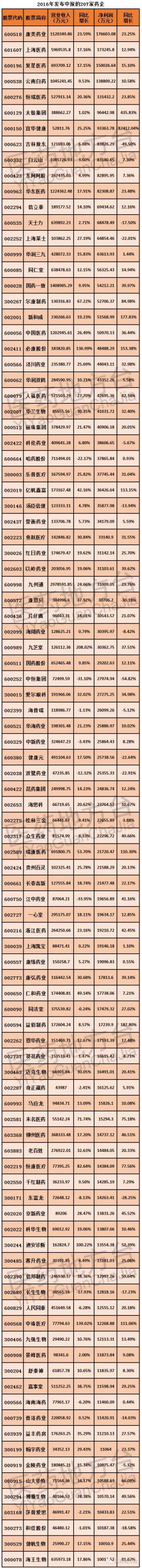 看看207家医药企业2016年上半年赚了多少?