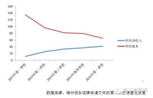 神州优车挂牌新三板:估值369亿 领跑专车融资大战