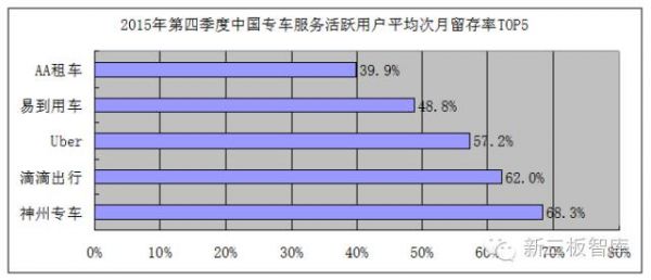 神州优车挂牌新三板:估值369亿 领跑专车融资大战