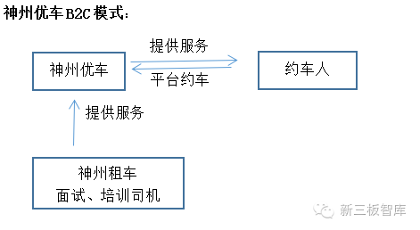 神州优车挂牌新三板:估值369亿 领跑专车融资大战