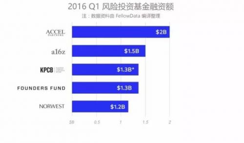今年创业形势怎么样?风投活跃度下滑,但机构们还很有钱-投资潮