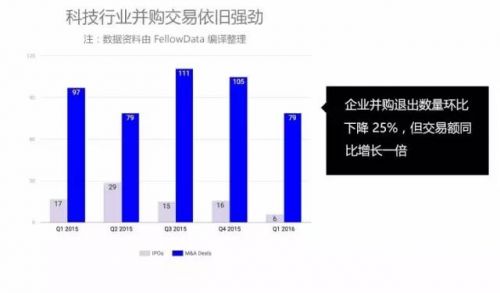 今年创业形势怎么样?风投活跃度下滑,但机构们还很有钱-投资潮