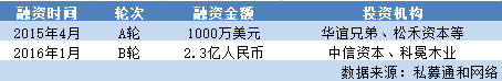 智能硬件三大“风口”:VR、机器人、智能汽车,谁会是下一个独角兽孕育者?