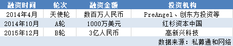 智能硬件三大“风口”:VR、机器人、智能汽车,谁会是下一个独角兽孕育者?