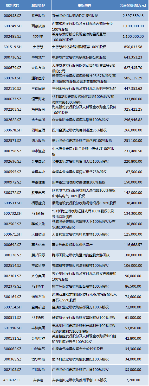 36家上市公司重组失败:并购标的多属影视、游戏等行业