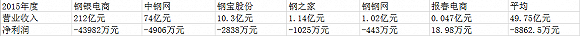 新三板挂牌钢铁电商2015年度盈利情况。来源:公司年报
