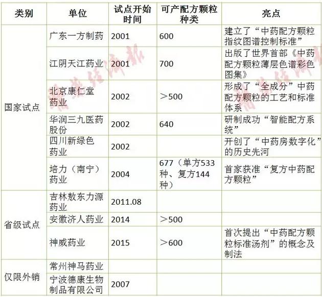 中药配方颗粒发展历程最全面梳理!从中透视行业前景
