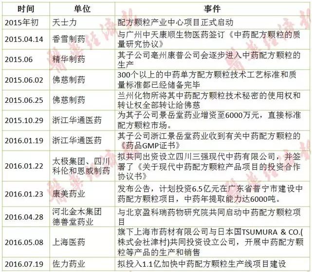 中药配方颗粒发展历程最全面梳理!从中透视行业前景