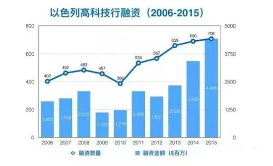 在创业王国以色列 风险资本扮演什么角色?-投资潮