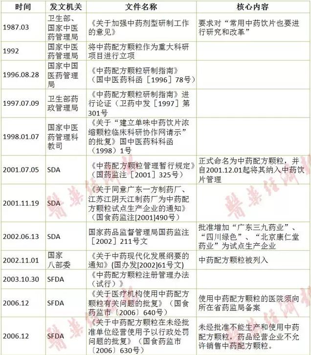 中药配方颗粒发展历程最全面梳理!从中透视行业前景