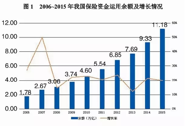 “新常态”下,险资如何配置大类资产?